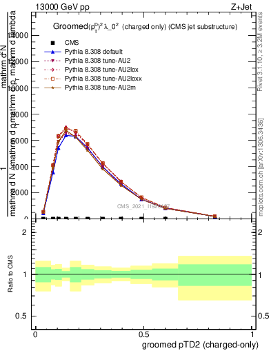 Plot of j.ptd2.gc in 13000 GeV pp collisions