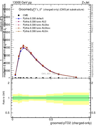 Plot of j.ptd2.gc in 13000 GeV pp collisions