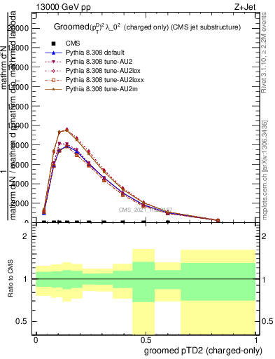 Plot of j.ptd2.gc in 13000 GeV pp collisions