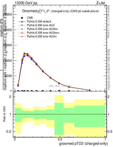 Plot of j.ptd2.gc in 13000 GeV pp collisions