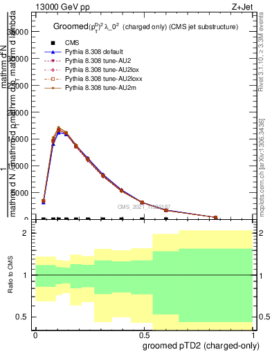 Plot of j.ptd2.gc in 13000 GeV pp collisions