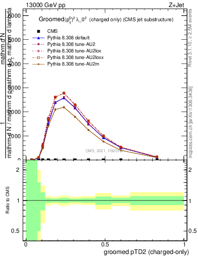 Plot of j.ptd2.gc in 13000 GeV pp collisions