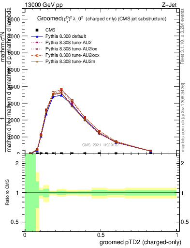 Plot of j.ptd2.gc in 13000 GeV pp collisions