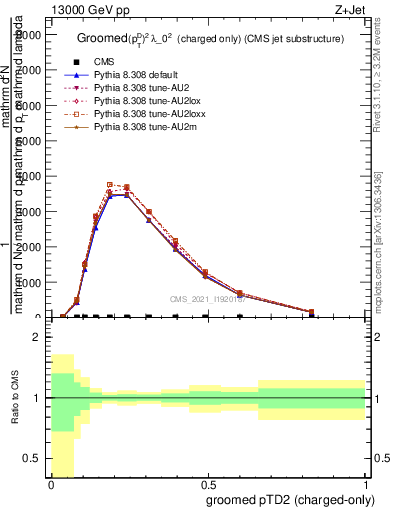 Plot of j.ptd2.gc in 13000 GeV pp collisions