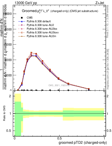 Plot of j.ptd2.gc in 13000 GeV pp collisions