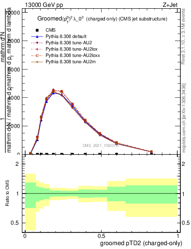 Plot of j.ptd2.gc in 13000 GeV pp collisions