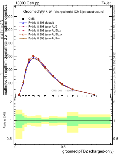 Plot of j.ptd2.gc in 13000 GeV pp collisions