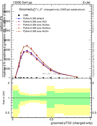 Plot of j.ptd2.gc in 13000 GeV pp collisions