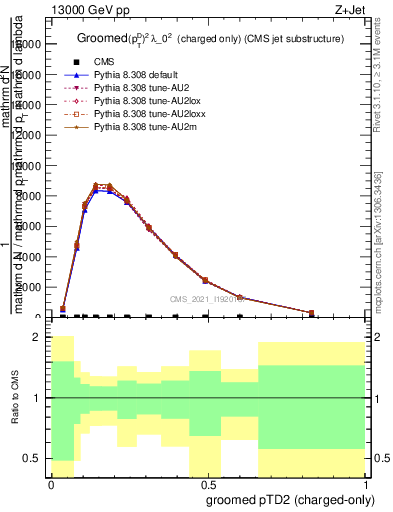 Plot of j.ptd2.gc in 13000 GeV pp collisions