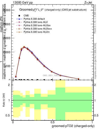 Plot of j.ptd2.gc in 13000 GeV pp collisions