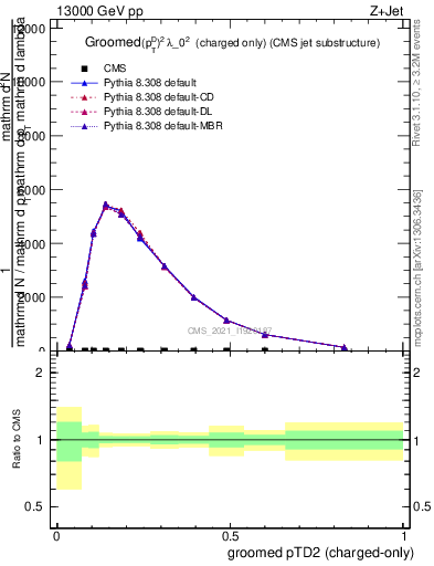 Plot of j.ptd2.gc in 13000 GeV pp collisions