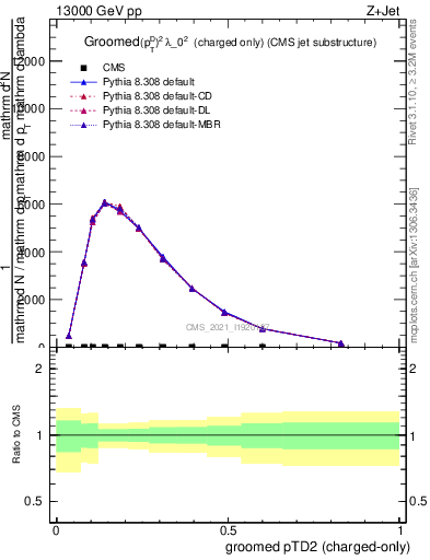 Plot of j.ptd2.gc in 13000 GeV pp collisions