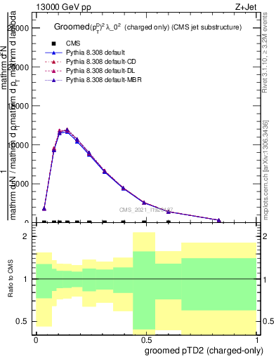 Plot of j.ptd2.gc in 13000 GeV pp collisions