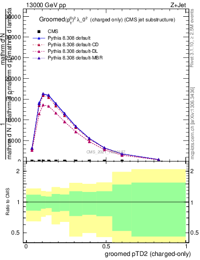 Plot of j.ptd2.gc in 13000 GeV pp collisions