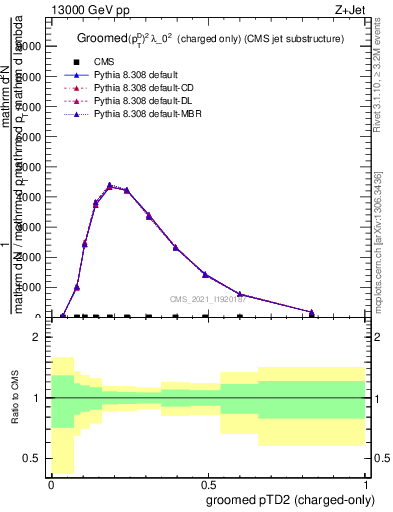 Plot of j.ptd2.gc in 13000 GeV pp collisions