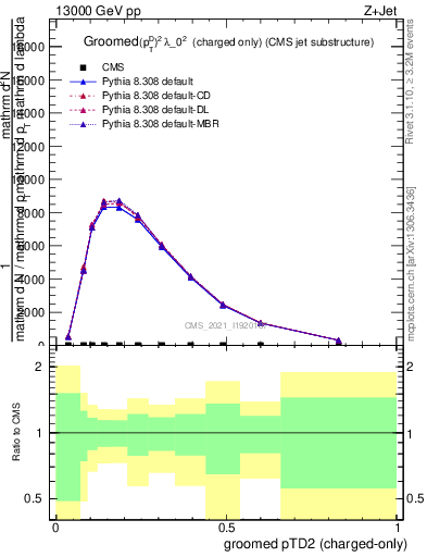 Plot of j.ptd2.gc in 13000 GeV pp collisions