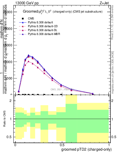 Plot of j.ptd2.gc in 13000 GeV pp collisions