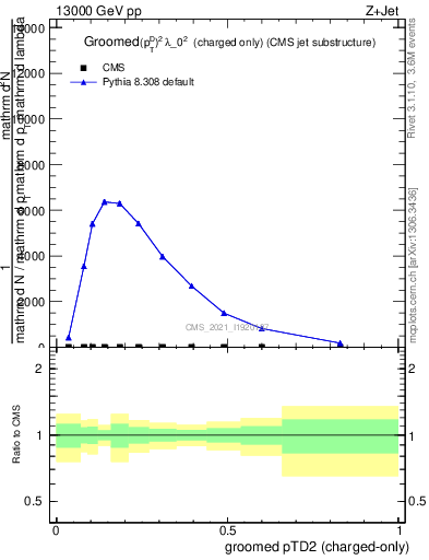 Plot of j.ptd2.gc in 13000 GeV pp collisions