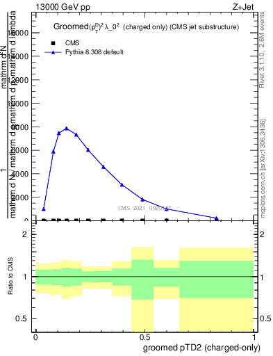 Plot of j.ptd2.gc in 13000 GeV pp collisions