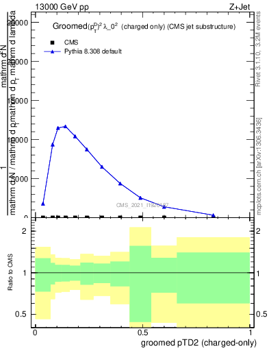 Plot of j.ptd2.gc in 13000 GeV pp collisions