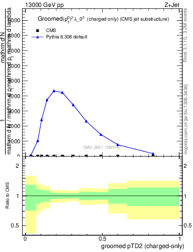 Plot of j.ptd2.gc in 13000 GeV pp collisions