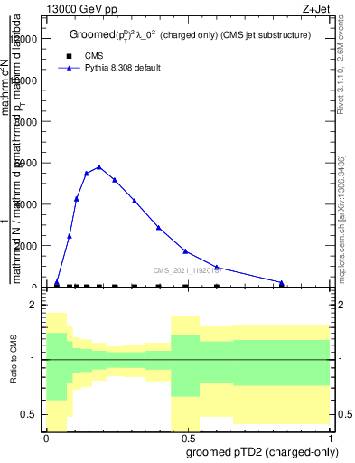 Plot of j.ptd2.gc in 13000 GeV pp collisions