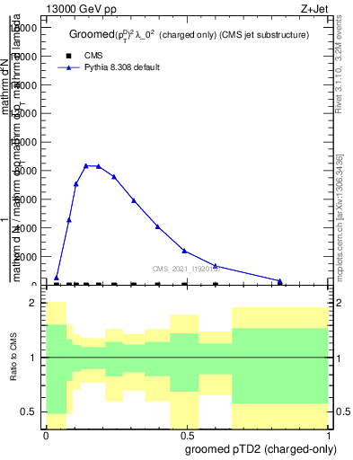 Plot of j.ptd2.gc in 13000 GeV pp collisions