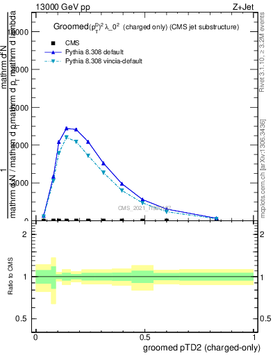 Plot of j.ptd2.gc in 13000 GeV pp collisions