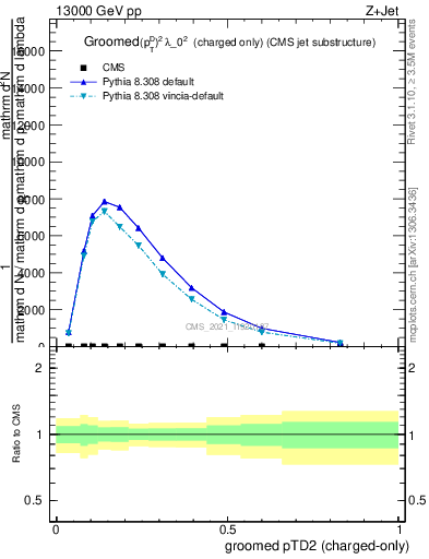 Plot of j.ptd2.gc in 13000 GeV pp collisions