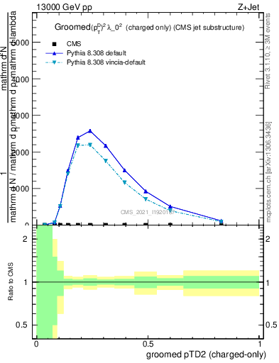 Plot of j.ptd2.gc in 13000 GeV pp collisions