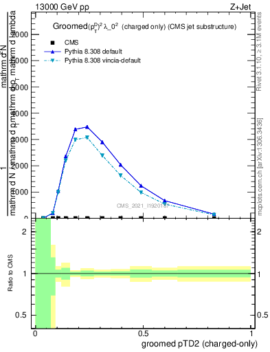 Plot of j.ptd2.gc in 13000 GeV pp collisions