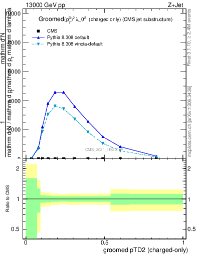 Plot of j.ptd2.gc in 13000 GeV pp collisions