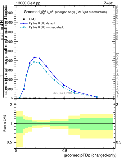 Plot of j.ptd2.gc in 13000 GeV pp collisions