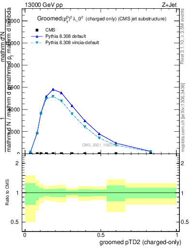 Plot of j.ptd2.gc in 13000 GeV pp collisions