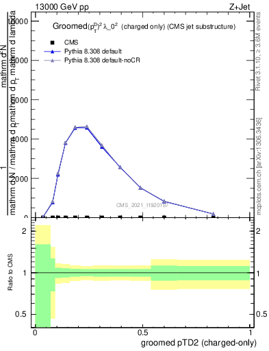 Plot of j.ptd2.gc in 13000 GeV pp collisions