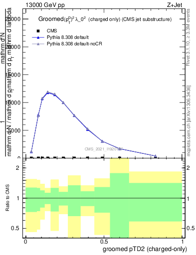 Plot of j.ptd2.gc in 13000 GeV pp collisions