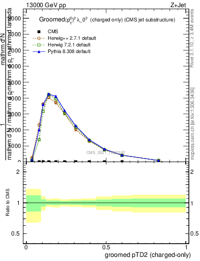 Plot of j.ptd2.gc in 13000 GeV pp collisions