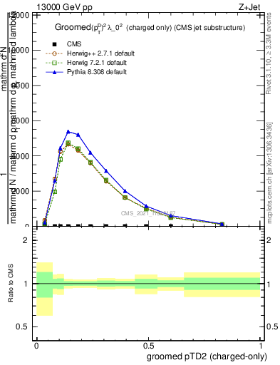 Plot of j.ptd2.gc in 13000 GeV pp collisions