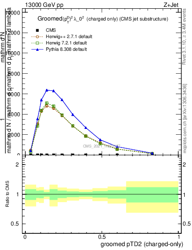 Plot of j.ptd2.gc in 13000 GeV pp collisions