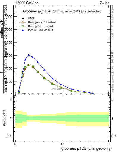 Plot of j.ptd2.gc in 13000 GeV pp collisions