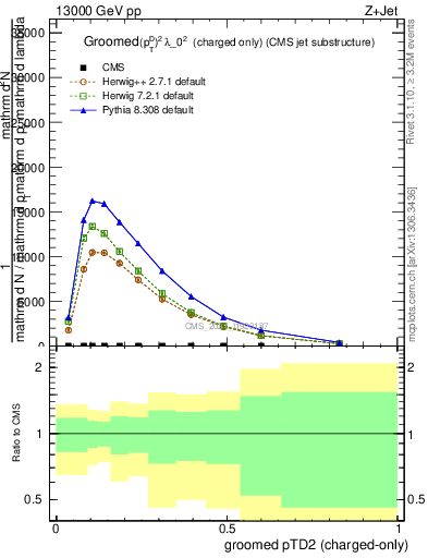 Plot of j.ptd2.gc in 13000 GeV pp collisions