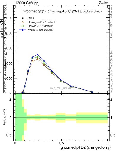 Plot of j.ptd2.gc in 13000 GeV pp collisions