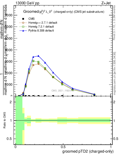 Plot of j.ptd2.gc in 13000 GeV pp collisions