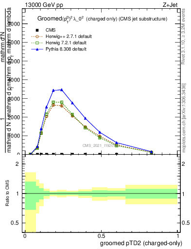 Plot of j.ptd2.gc in 13000 GeV pp collisions