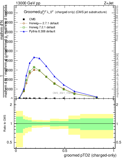 Plot of j.ptd2.gc in 13000 GeV pp collisions