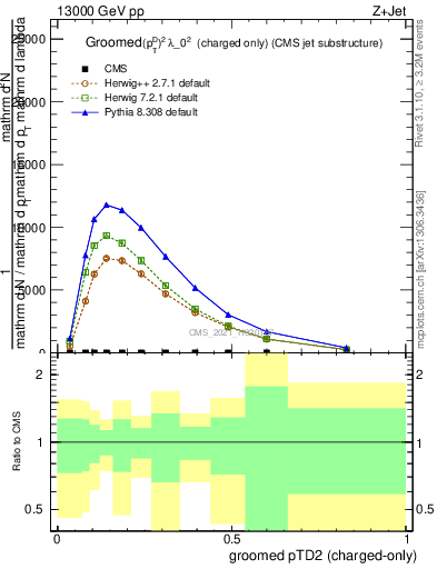 Plot of j.ptd2.gc in 13000 GeV pp collisions