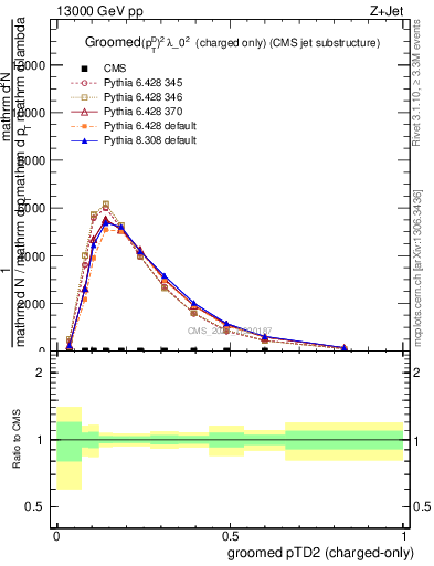 Plot of j.ptd2.gc in 13000 GeV pp collisions