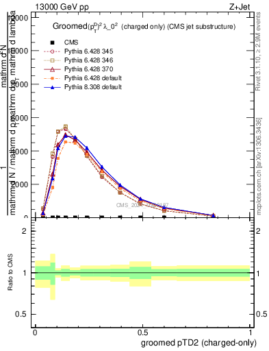 Plot of j.ptd2.gc in 13000 GeV pp collisions