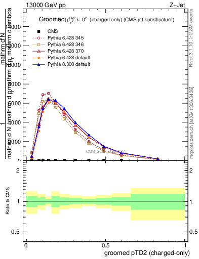 Plot of j.ptd2.gc in 13000 GeV pp collisions