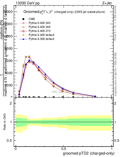 Plot of j.ptd2.gc in 13000 GeV pp collisions